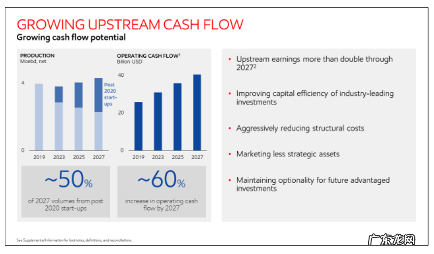 老牌能源巨头要逆袭 美孚提前四年达到减排目标 已偿债110亿美元