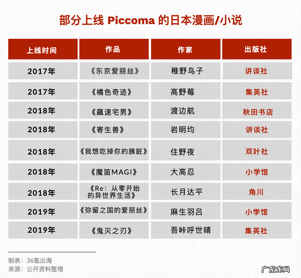 进击的韩漫：Piccoma如何成为日本最赚钱的漫画平台？｜全球公司学习笔记