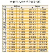 1岁10个月宝宝的身高体重达到多少正常呢？