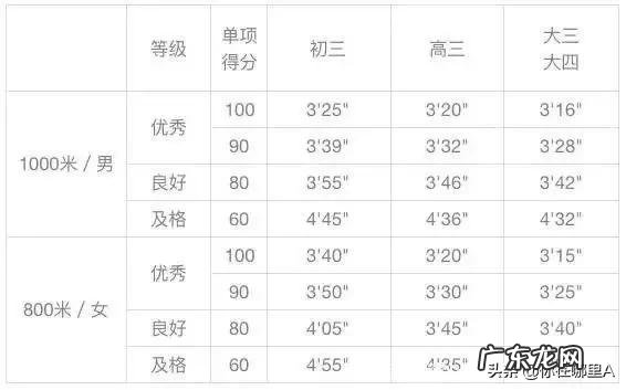 大学女生体育测试的达标标准是什么?