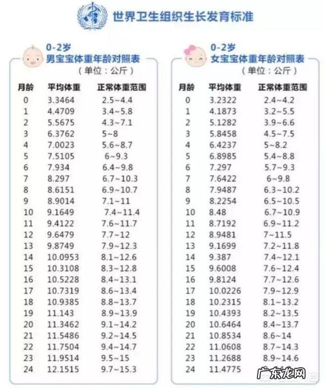 随着孩子的成长,身高体重多少算达标?