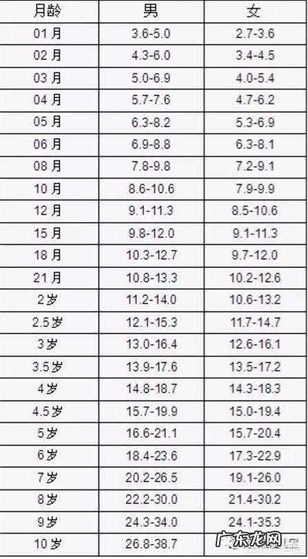 随着孩子的成长,身高体重多少算达标?