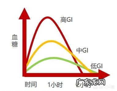 低GI饮食减肥科学还是生酮减肥科学?