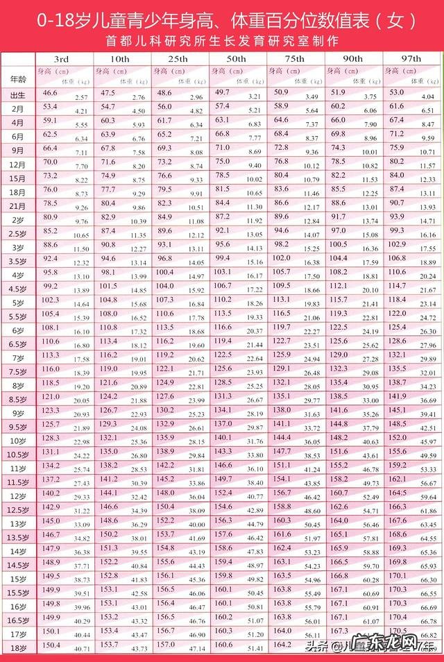 宝宝发育指标对照表是什么?