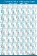 宝宝发育指标对照表是什么？