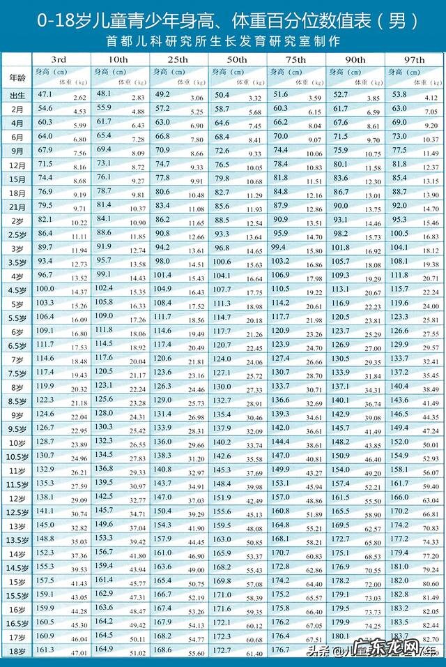 宝宝发育指标对照表是什么?