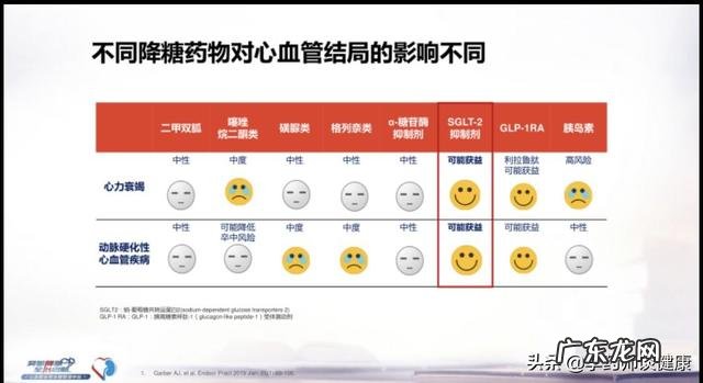 格列齐特缓释片与达格列净的区别？