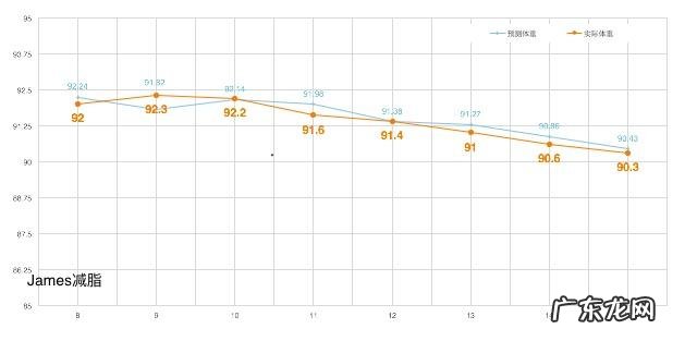 最不让你感到饿但很有效果的减肥餐是什么？