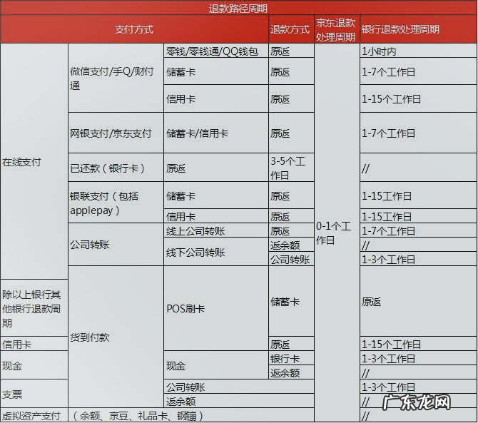 京东拒收会全额退款吗?取消订单后如何退款?