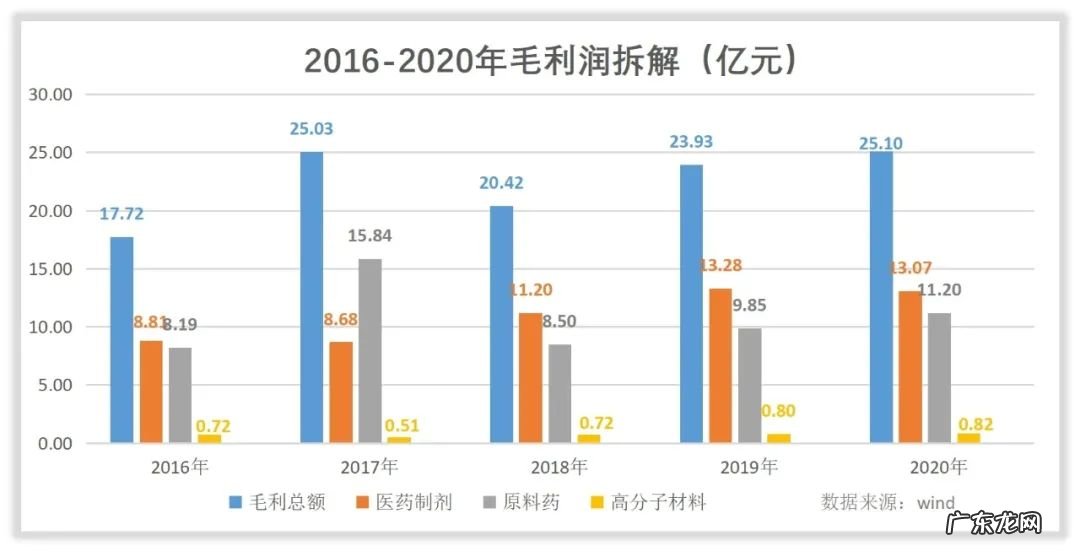 亿帆医药收入怎么样?赚钱吗?