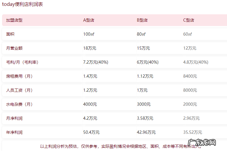 today便利店加盟多少钱?利润如何?