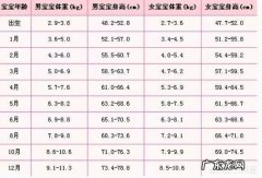 宝宝0-12个月体重，身高，头围发育指标，您家宝宝达标了吗？