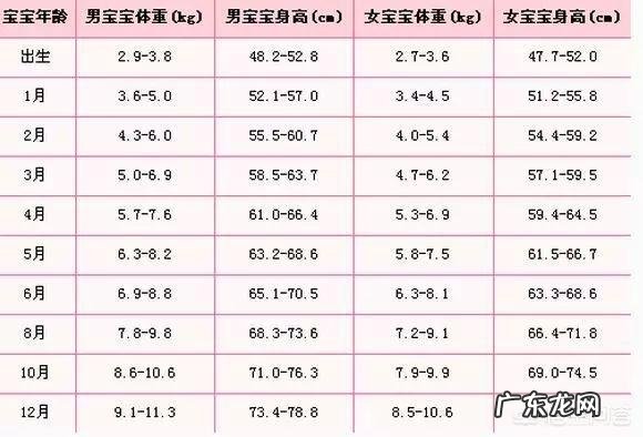 宝宝0-12个月体重,身高,头围发育指标,您家宝宝达标了吗?