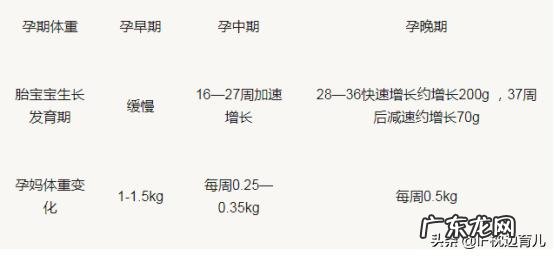 为什么孕妇体重会明显增加，并且增加的体重远超胎儿和胎盘的总和