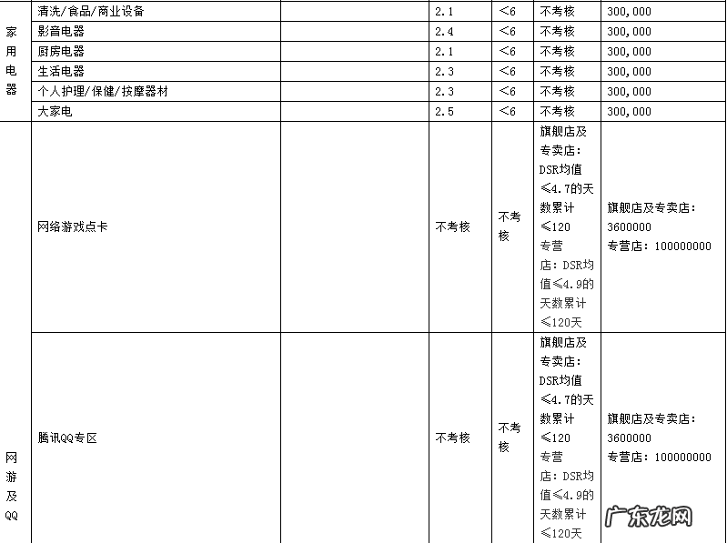 2019年天猫商家考核标准是什么?各类目考核指标是什么?