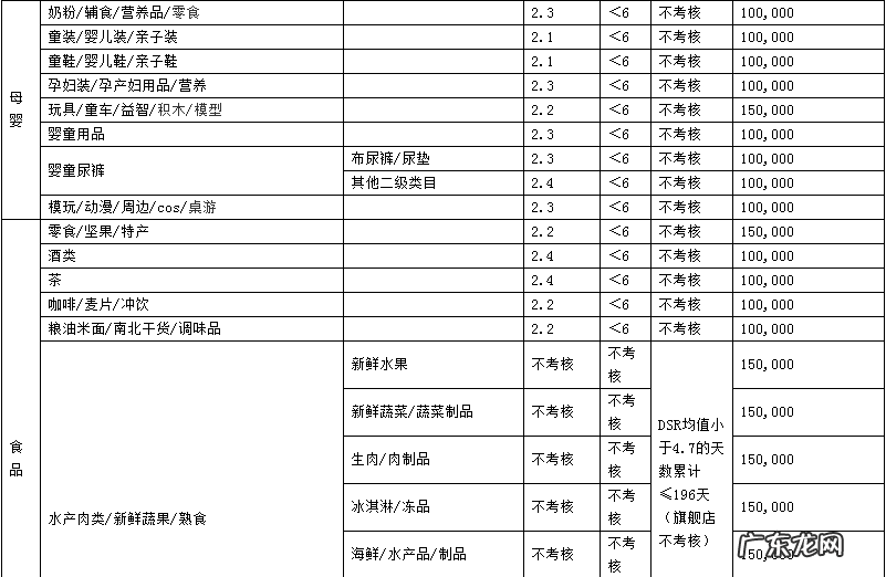 2019年天猫商家考核标准是什么?各类目考核指标是什么?