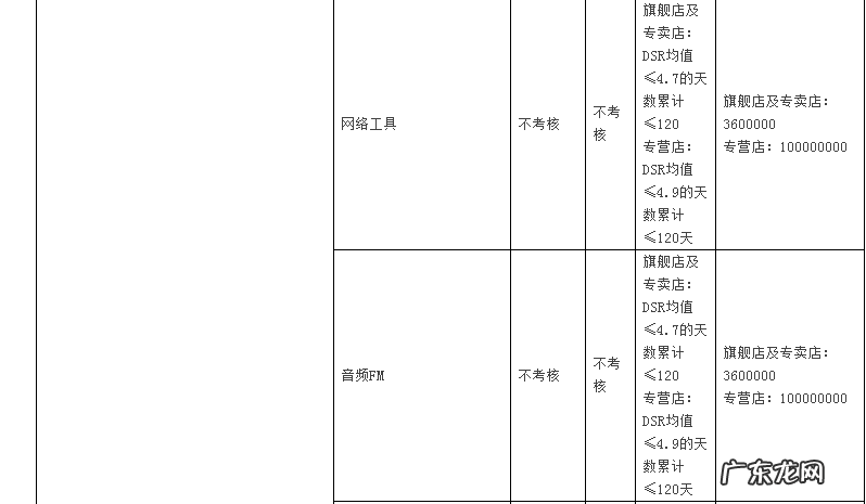 2019年天猫商家考核标准是什么?各类目考核指标是什么?