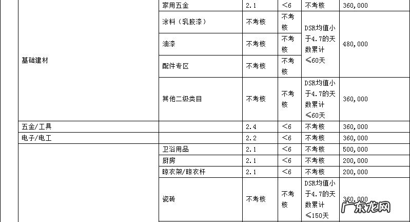 2019年天猫商家考核标准是什么?各类目考核指标是什么?