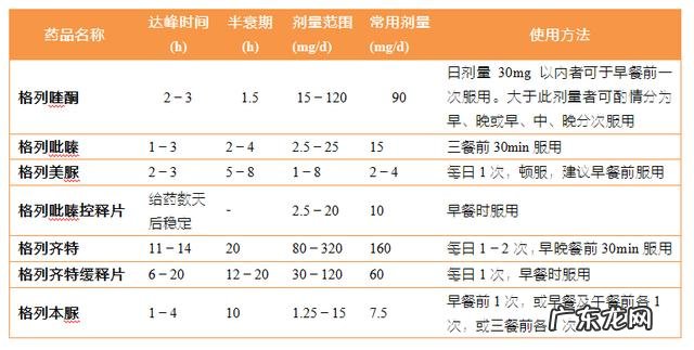 日本口服降糖药一周一次 磺脲类降糖药在什么时候服?