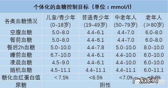 人体的血糖多少为宜?血糖高了会有哪些影响?