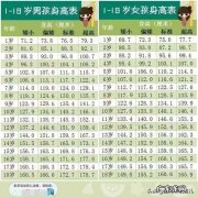 孩子12岁了，才140高，正常吗