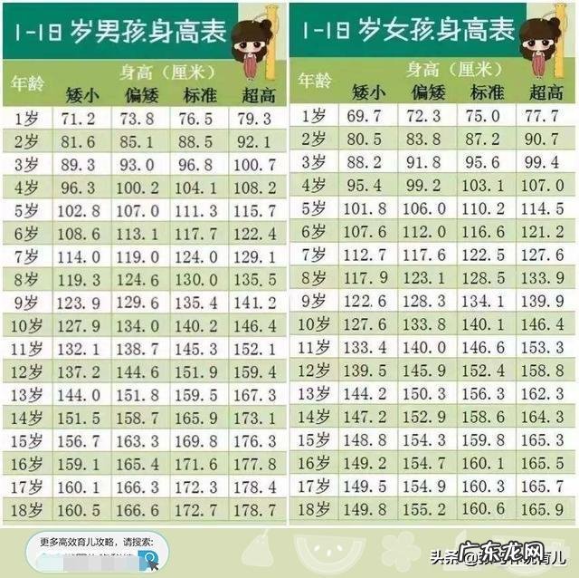 孩子12岁了,才140高,正常吗