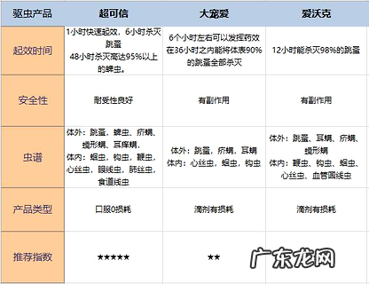 良知测评!狗狗驱虫药引荐