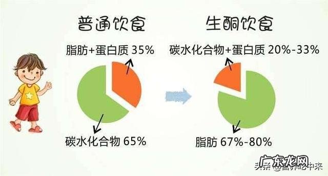 我想采用生酮减肥,有什么是我会经历的?