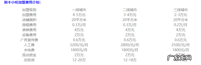 新丰小吃加盟费多少钱？3万可以加盟吗？