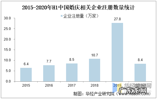 婚庆行业发展现状及趋势 婚庆行业怎么样