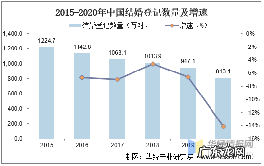 婚庆行业发展现状及趋势 婚庆行业怎么样