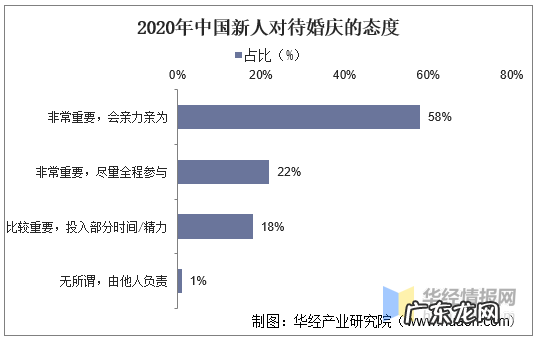 婚庆行业发展现状及趋势 婚庆行业怎么样