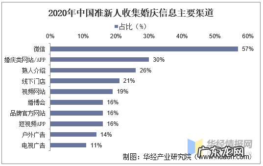 婚庆行业发展现状及趋势 婚庆行业怎么样