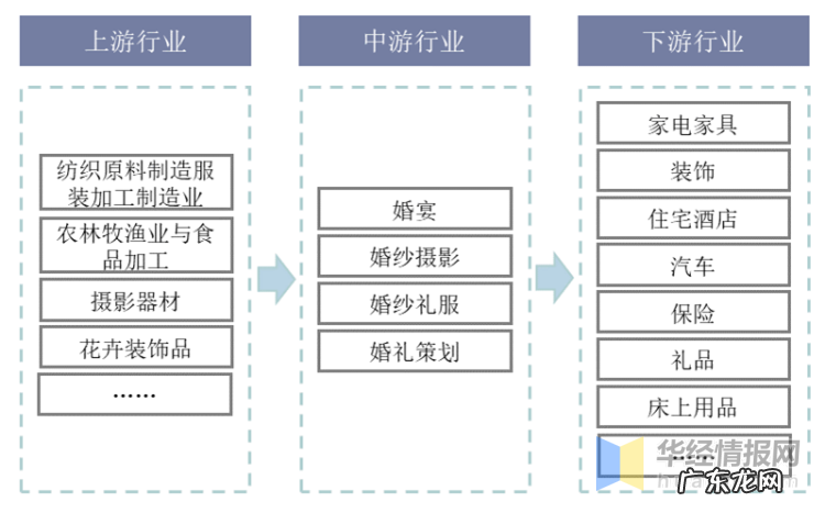 婚庆行业发展现状及趋势 婚庆行业怎么样