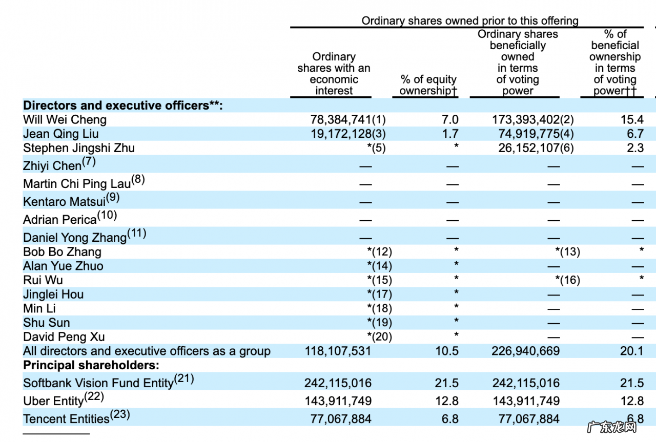 滴滴股权结构曝光 滴滴股东有哪些