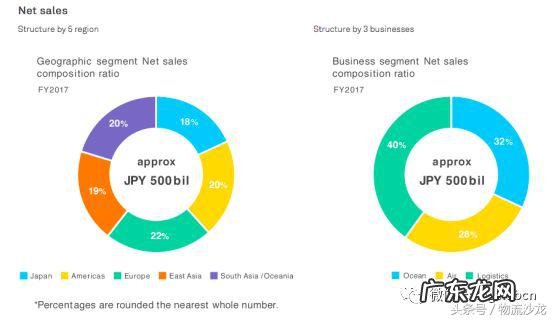 yusen logistics是哪个公司?是干嘛的?