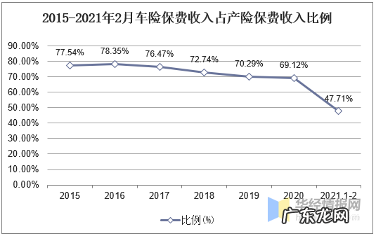 2021年中国车险市场现状分析 车险是什么险