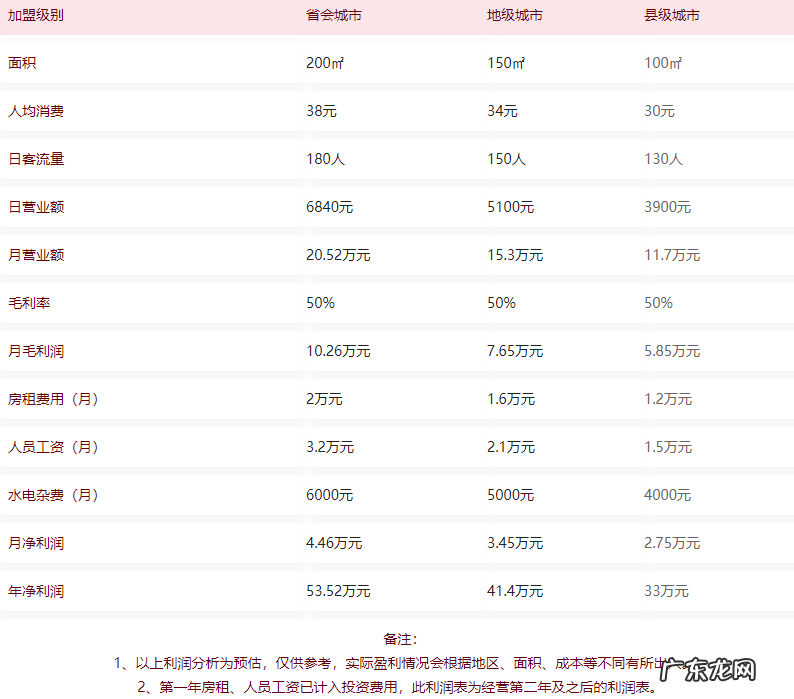 满记甜品加盟大概需要多少钱?利润如何?