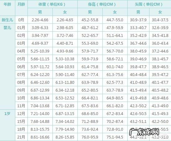 3个月男宝正常指标值是多少?