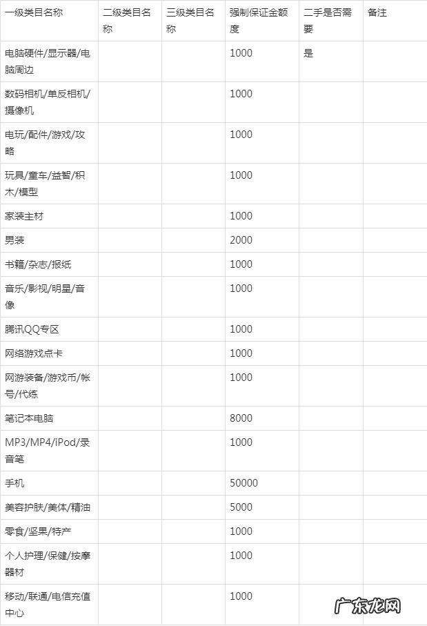 淘宝开店各类目保证金多少？哪些类目可以不交？