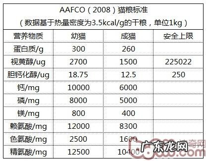 面临全猫粮、幼猫粮、成猫粮,该怎么挑选?