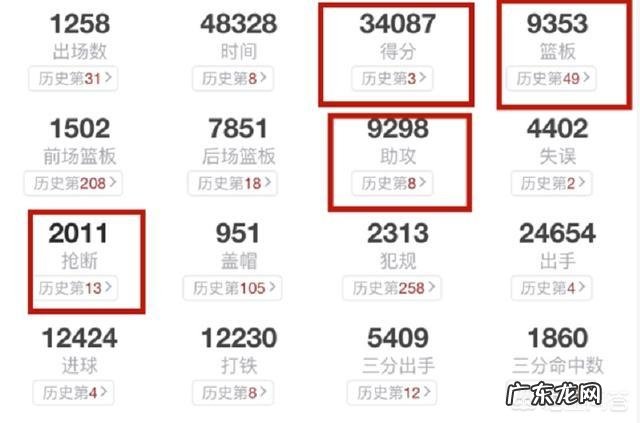 詹姆斯得分排现役diyi,那他的篮板,助攻,抢断又排现役第几