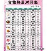 最利于减肥的食物，排名前三甲的是什么？