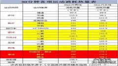每天跑步一个小时多久能从110斤减到90斤，皮肤能恢复紧致吗