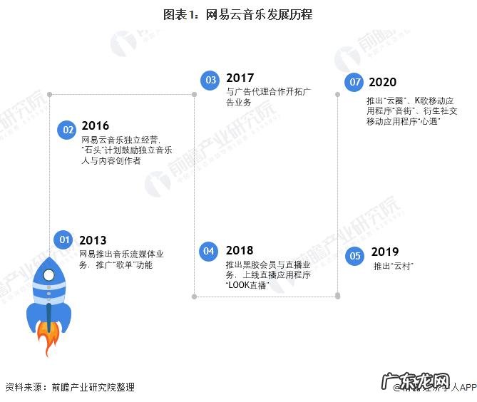 热点!网易云音乐上市破发未来一段时间内尚无法实现盈利