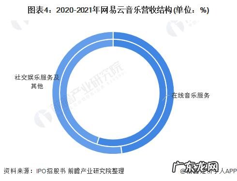 热点!网易云音乐上市破发未来一段时间内尚无法实现盈利