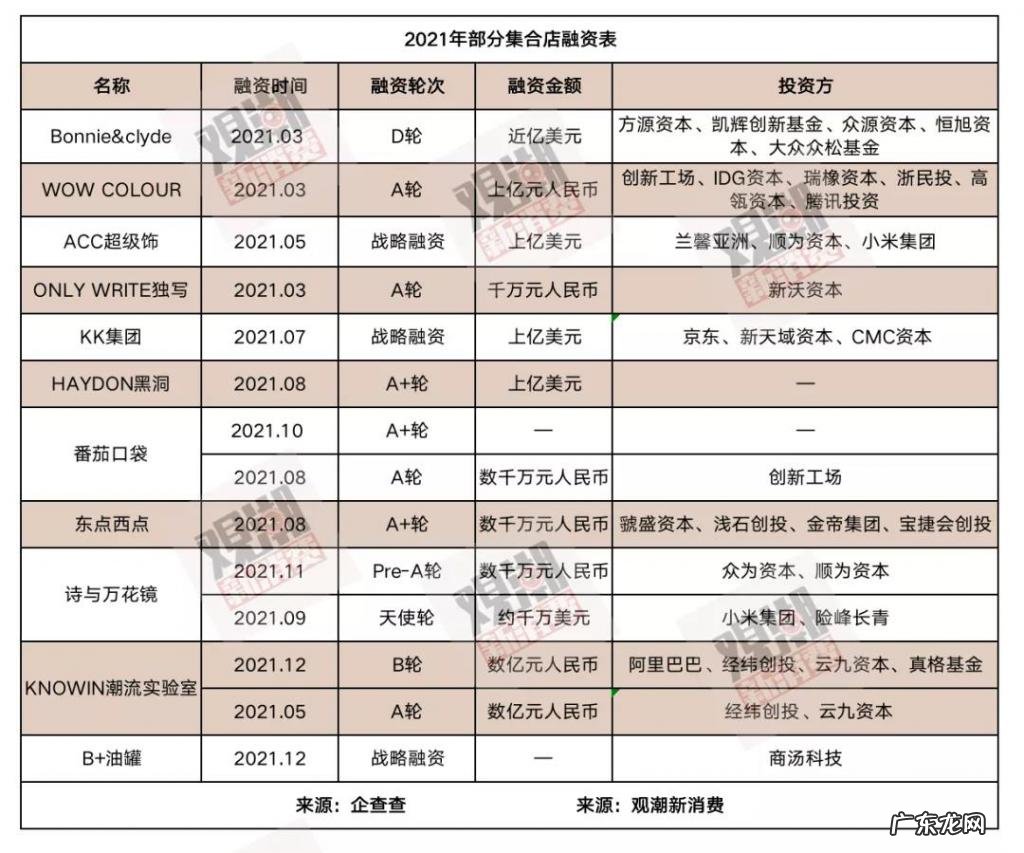 百亿资本涌入,“疯狂集合”的集合店