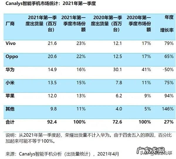 2021手机销量排行前十 各品牌手机销售量排行榜