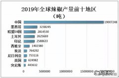 中国辣王排名 辣椒销售额排行榜