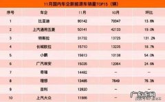 12月汽车销量完整榜单 三月份车企销售排行榜